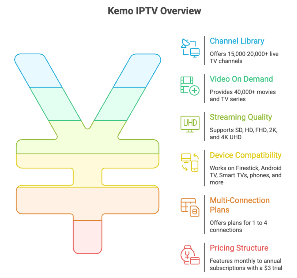 Kemo IPTV features overview - channels, VOD, devices, quality